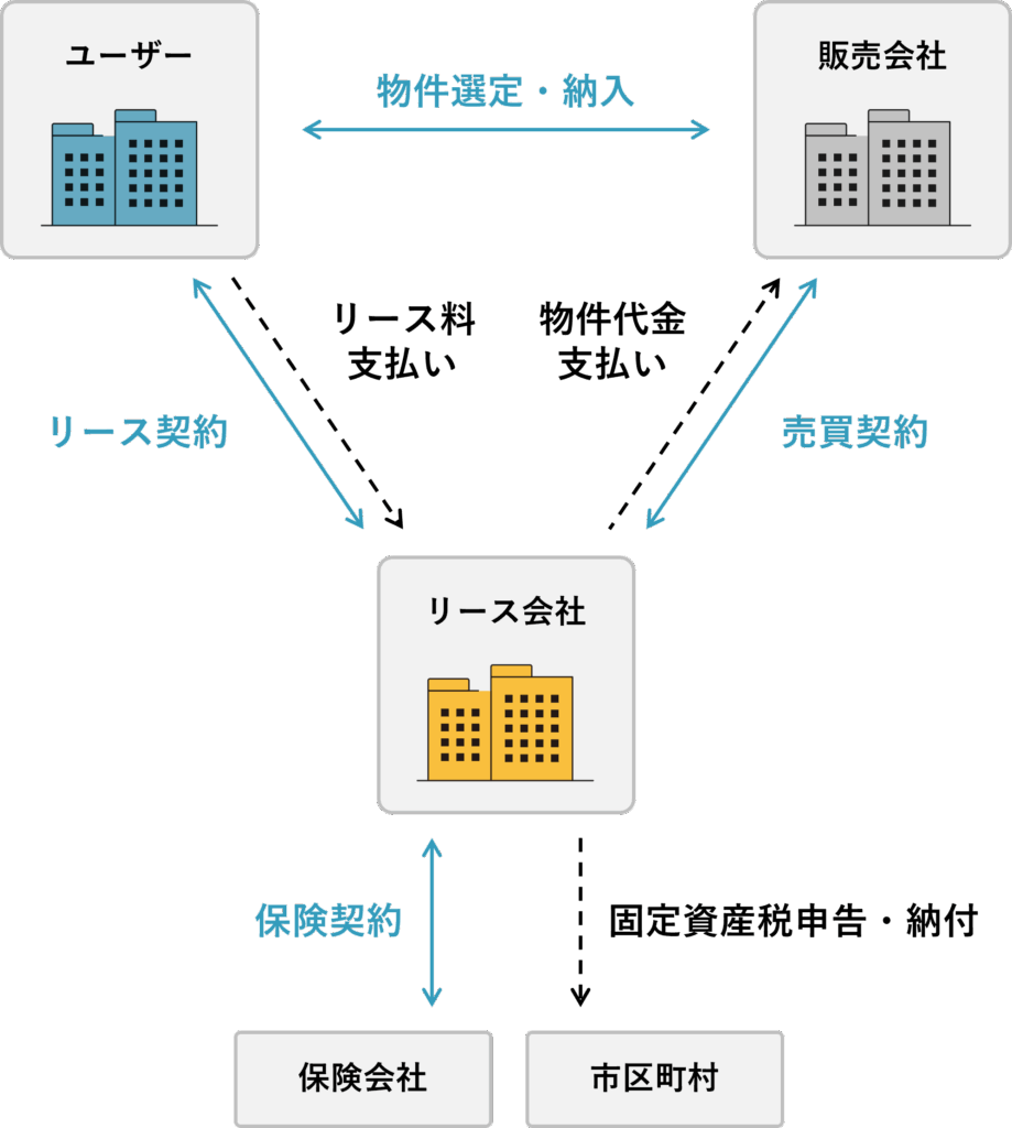 「レンタル」と「リース」の違いは何でしょうか。 _ 「リース」と「レンタル」の違い – VDGHTN